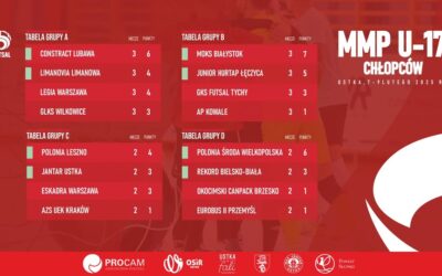MMP U17 – Jesteśmy w TOP 8 w Polsce